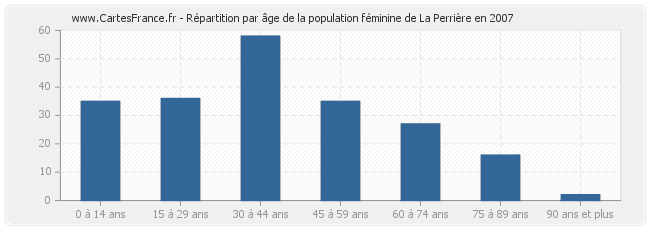 Répartition par âge de la population féminine de La Perrière en 2007
